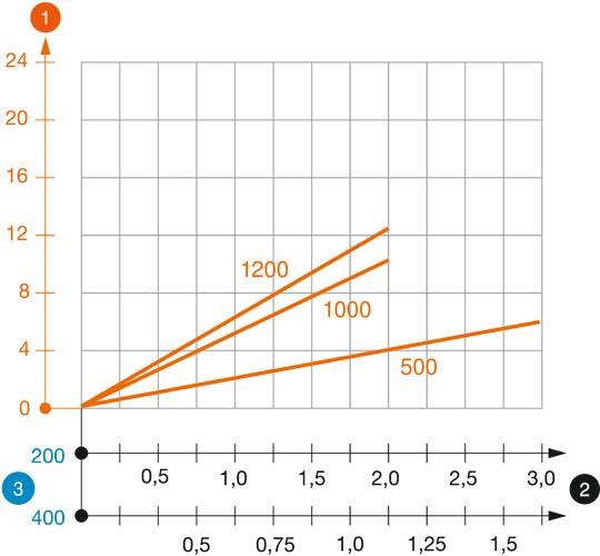 Belastningsdiagram U-pendel type US 3 K