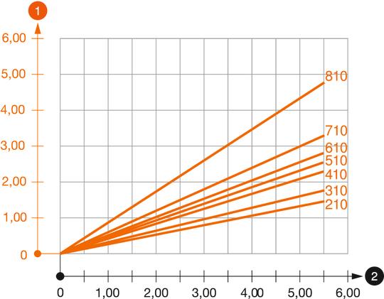 Belastningsdiagram konsol type AW 55