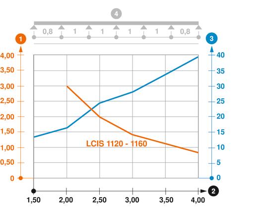 Belastningsdiagram kabelstige type LCIS 110