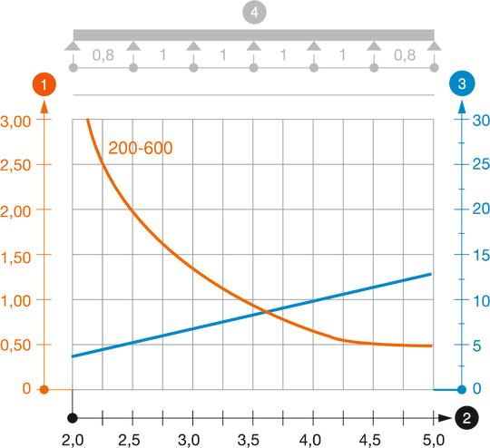 Belastningsdiagram kabelstige type LG 110 VS
