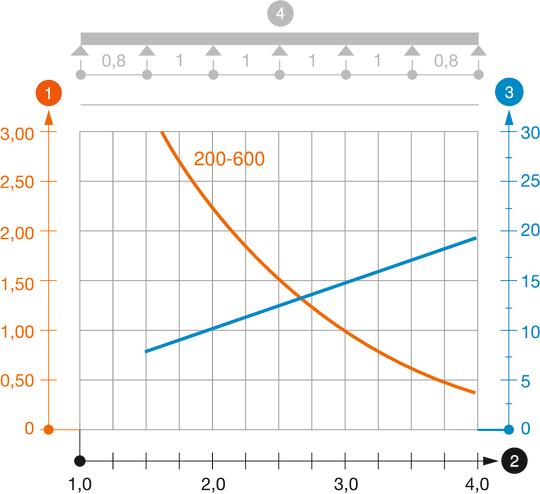 Belastningsdiagram kabelstige type LG 60 VS